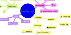 Featured Image for Создание личной базы знаний: полное руководство