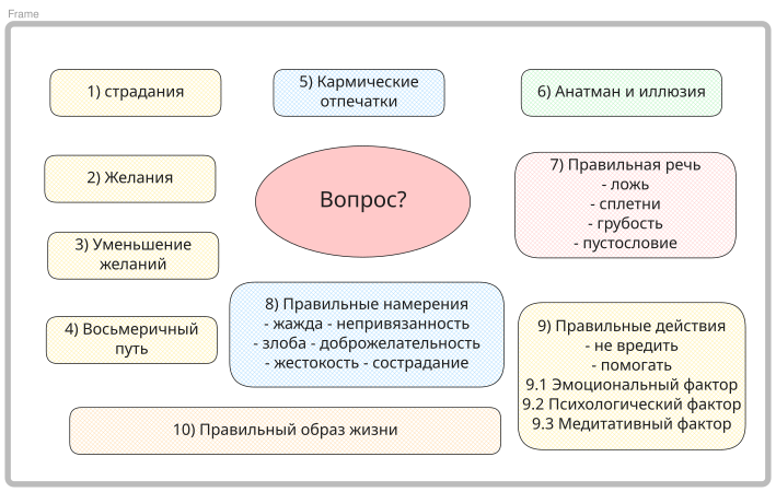 Схема медитации по факт картам